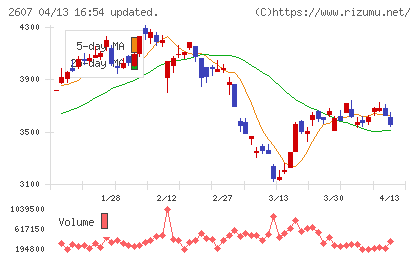 不二製油チャート