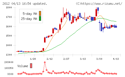 かどや製油チャート