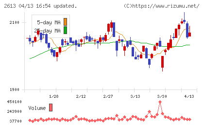 Ｊ−オイルミルズチャート