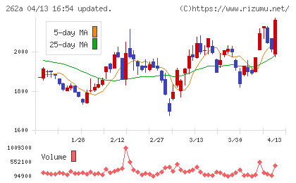 インターメスティックチャート
