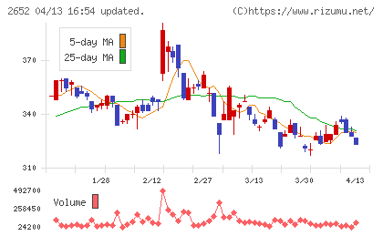 まんだらけチャート