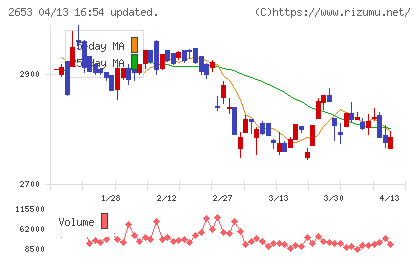 イオン九州チャート