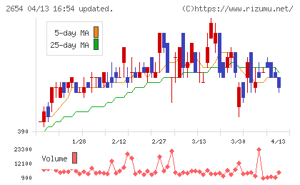 アスモチャート