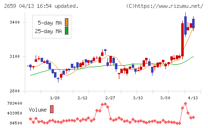 サンエーチャート