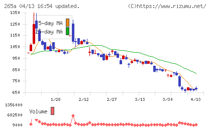 Ｈｍｃｏｍｍチャート