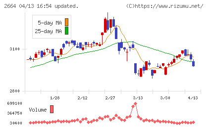 カワチ薬品チャート