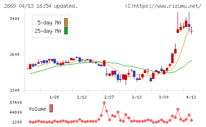 カネ美食品チャート