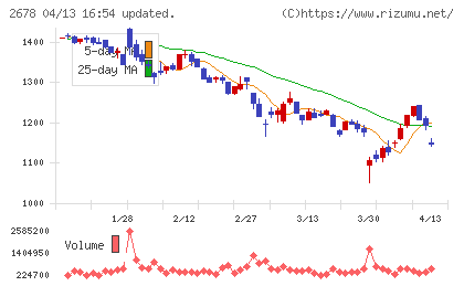 アスクルチャート
