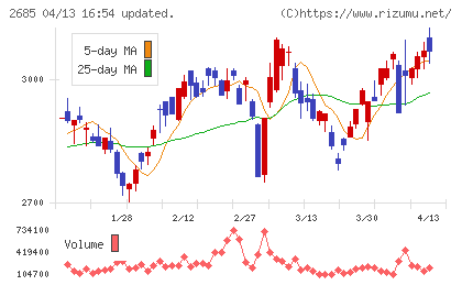 アンドエスティHDチャート