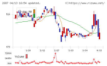 シー・ヴイ・エス・ベイエリアチャート