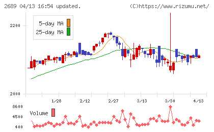 オルバヘルスケアホールディングスチャート
