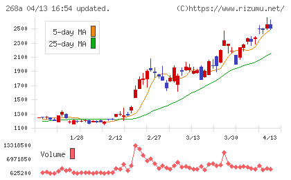 リガク・ホールディングスチャート