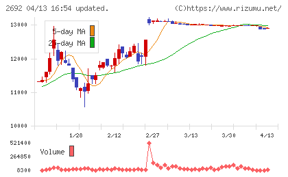 伊藤忠食品チャート