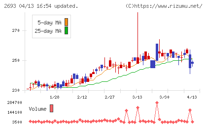 ＹＫＴチャート
