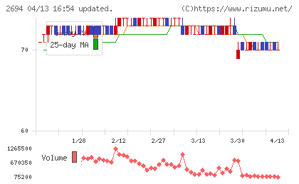 焼肉坂井ホールディングスチャート
