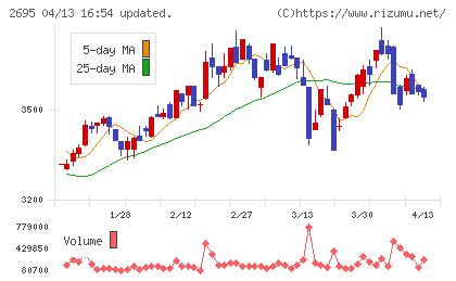 くら寿司チャート