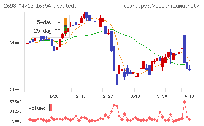キャンドゥチャート