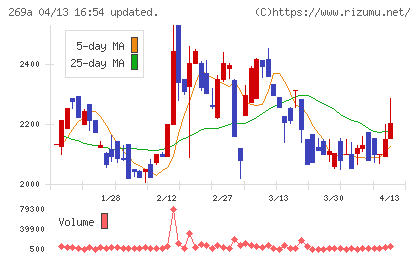 Ｓａｐｅｅｔチャート