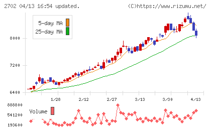 日本マクドナルドホールディングスチャート