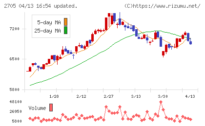 大戸屋ホールディングスチャート