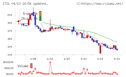 ジェイホールディングスチャート