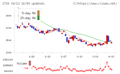 パルグループホールディングスチャート
