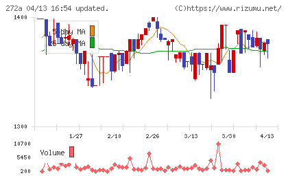 グリーンクロスホールディングスチャート