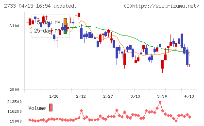あらたチャート