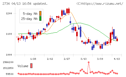 サーラコーポレーションチャート
