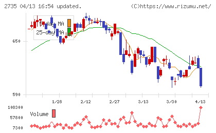 ワッツチャート