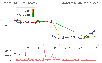 北雄ラッキーチャート