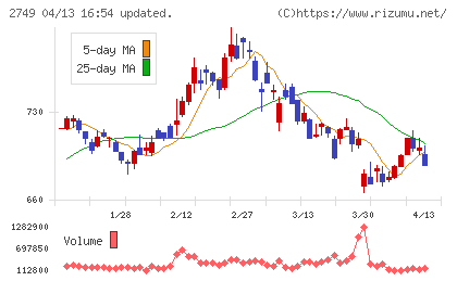 ＪＰホールディングスチャート