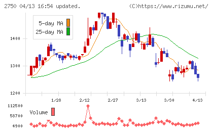 石光商事チャート