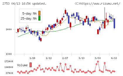 あみやき亭チャート
