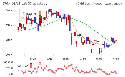 東京エレクトロン デバイスチャート
