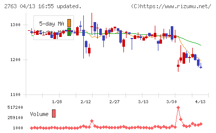 エフティグループチャート