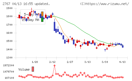 円谷フィールズホールディングスチャート