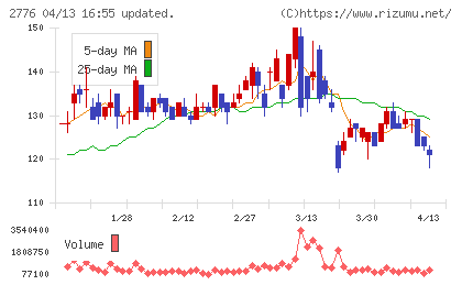 新都ホールディングスチャート