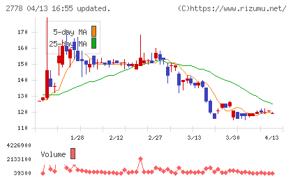 パレモ・ホールディングスチャート