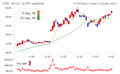 コメ兵ホールディングスチャート