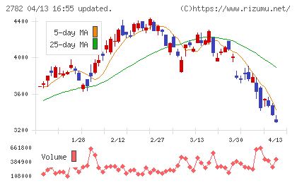 セリアチャート