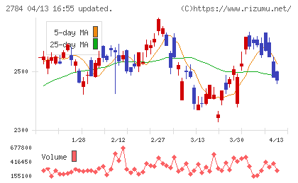 アルフレッサ ホールディングスチャート