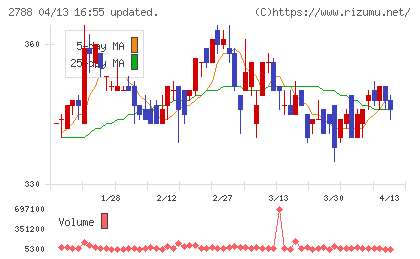 アップルインターナショナルチャート