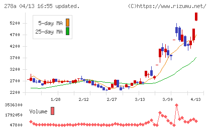 Ｔｅｒｒａ　Ｄｒｏｎｅチャート