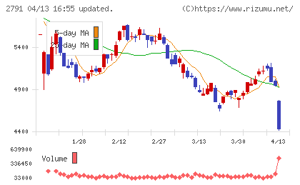 大黒天物産チャート