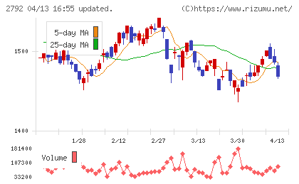 ハニーズホールディングスチャート