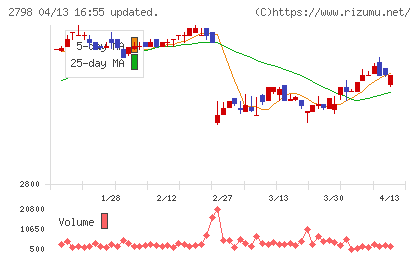 ワイズテーブルコーポレーションチャート