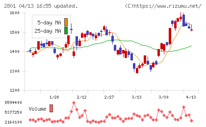 キッコーマンチャート