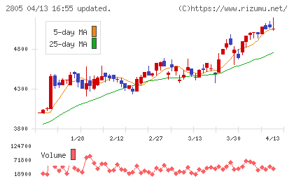 ヱスビー食品チャート