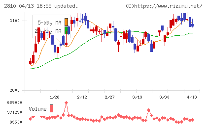 ハウス食品グループ本社チャート